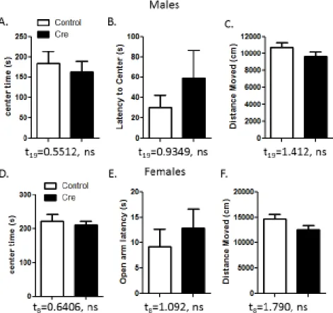 Figure 8. Open Field. (A-F) There were no significant differences between the cre and the  control mice in both sexes in the amount of time spent in the center of the box, the latency to the  center of the box, and the total distance moved in the box
