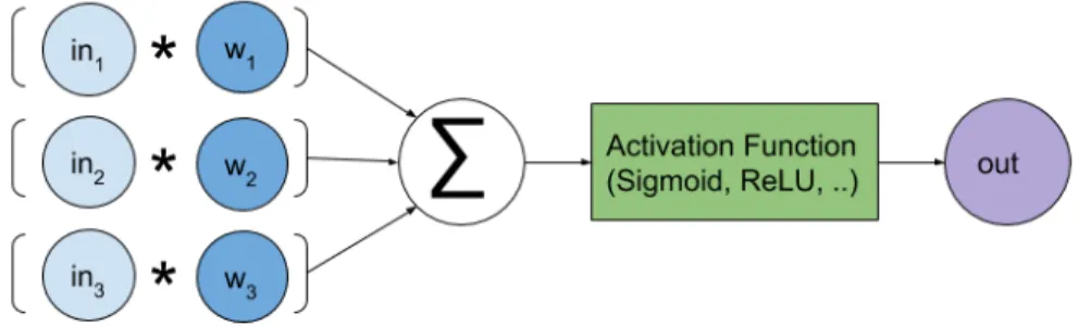 Figure 2.3 shows how running a batched input through a neural network layer can be efficiently  represented as a matrix-matrix multiplication