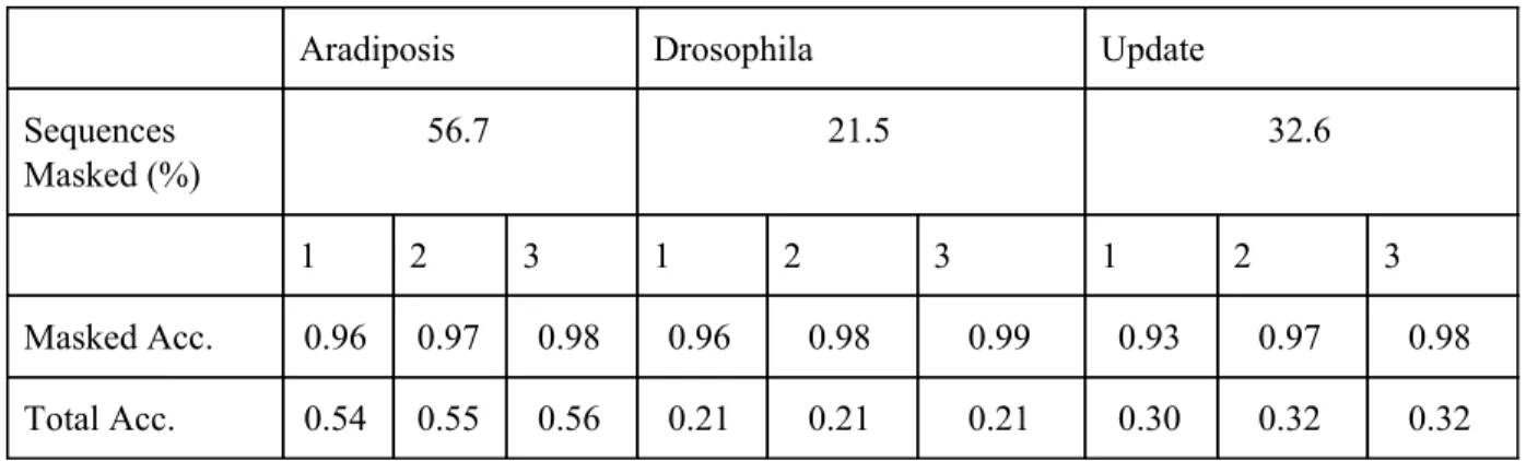 Figure 4.1. Results of running repeatmasker with default parameters on each dataset, including  top 1 accuracy at each level of the defined RepBase repeat element hierarchy.