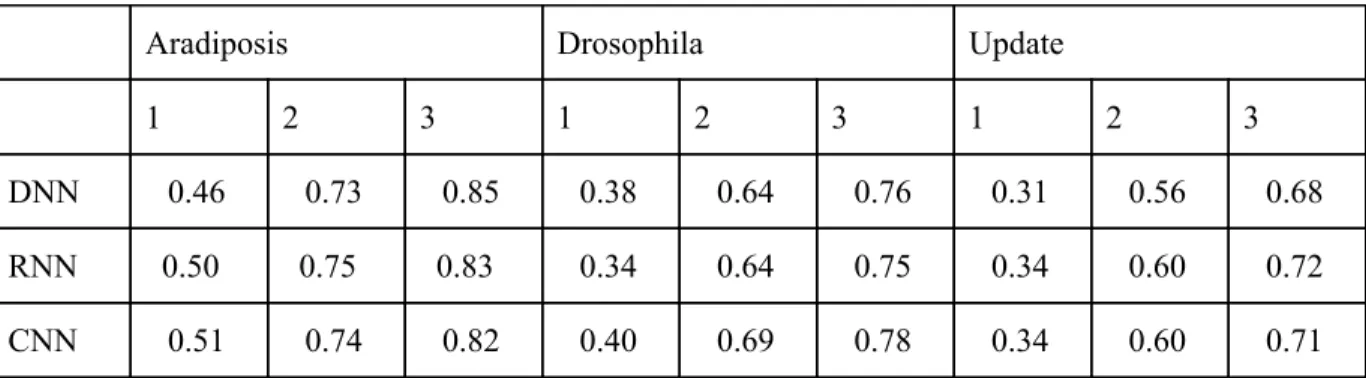 Figure 4.2: Testing accuracies of deep learning based methods on select repeat element  datasets