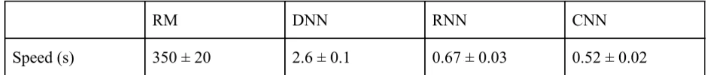 Figure 4.4: Speed in seconds of running each classifier over 10,000 150-mers from the Repbase  24.01 dataset for 10 runs