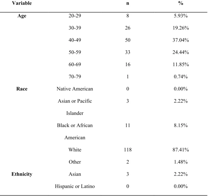 Table 4.1.   Demographic Information  Variable  n  %  Age  20-29  8  5.93%  30-39  26  19.26%  40-49  50  37.04%  50-59  33  24.44%  60-69  16  11.85%  70-79  1  0.74% 