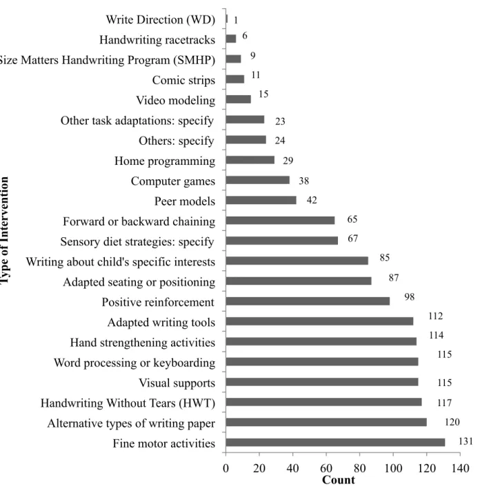 Figure 4.1. Types of Written Communication Interventions used by OT Respondents 