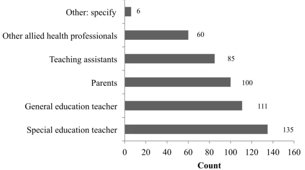 Figure 4.3. Collaborators on Written Communication Goals 