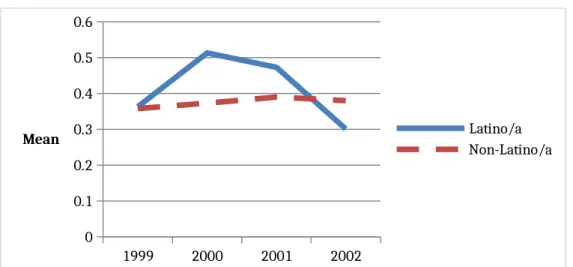 Figure 4. 2000 Plot of Mean Values for Reports Made by Difference-in-Differences Model 1999 2000 2001 200200.10.20.30.40.50.6 Latino/a Non-Latino/aMean
