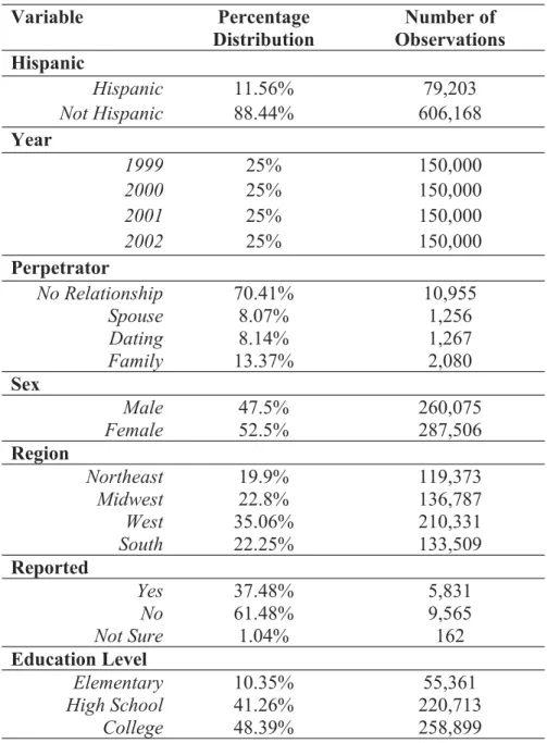 Table 7. 2000 Distribution of Variables Variable Percentage Distribution Number of Observations Hispanic Hispanic 11.56% 79,203 Not Hispanic 88.44% 606,168 Year 1999 25% 150,000 2000 25% 150,000 2001 25% 150,000 2002 25% 150,000 Perpetrator No Relationship