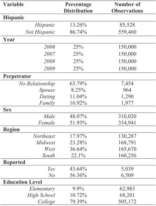 Table 8. 2008 Distribution of Variables Variable Percentage Distribution Number of Observations Hispanic Hispanic 13.26% 85,528 Not Hispanic 86.74% 559,460 Year 2006 25% 150,000 2007 25% 150,000 2008 25% 150,000 2009 25% 150,000 Perpetrator No Relationship