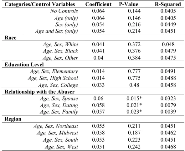 Table 9. Analysis Results for 2000