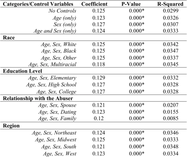 Table 10. Analysis Results for 2008