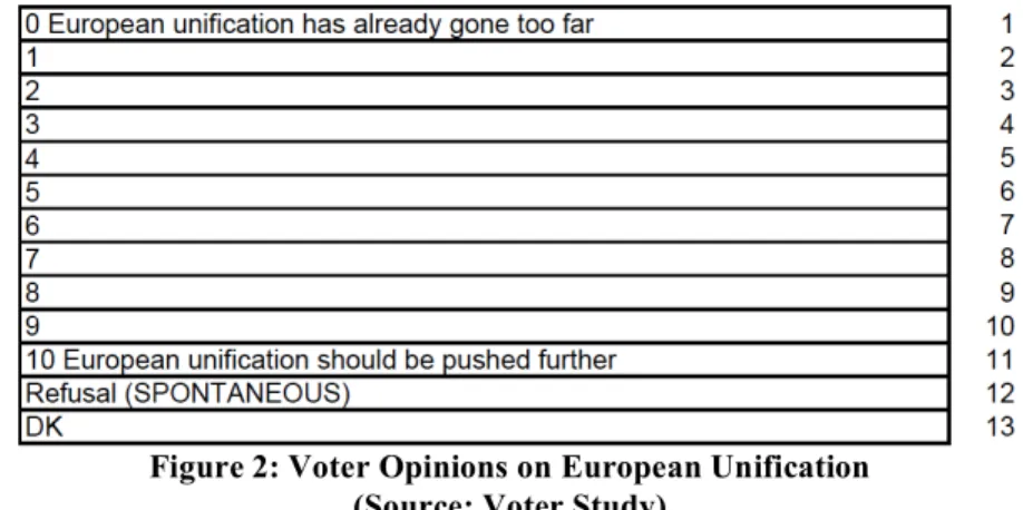 Figure 2: Voter Opinions on European Unification  (Source: Voter Study) 