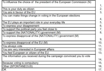 Figure 5: Why Voters Decided to Participate in 2014 EP Election  (Source: Voter Study) 