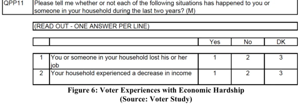 Figure 6: Voter Experiences with Economic Hardship  (Source: Voter Study) 