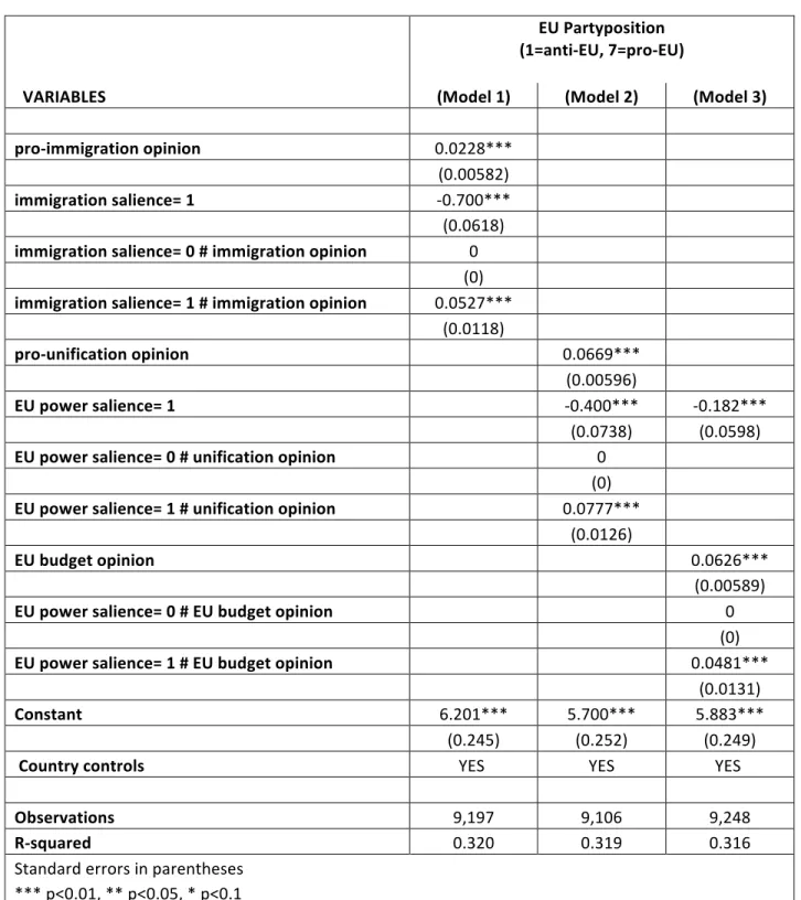 Table 1: Regression Table for All Three Models 