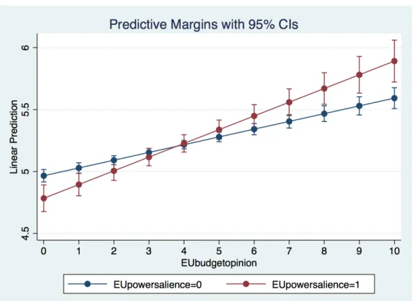 Figure 11: How Voters’ Opinions on EU Budgetary Authority  Affect Their Voting Decisions 