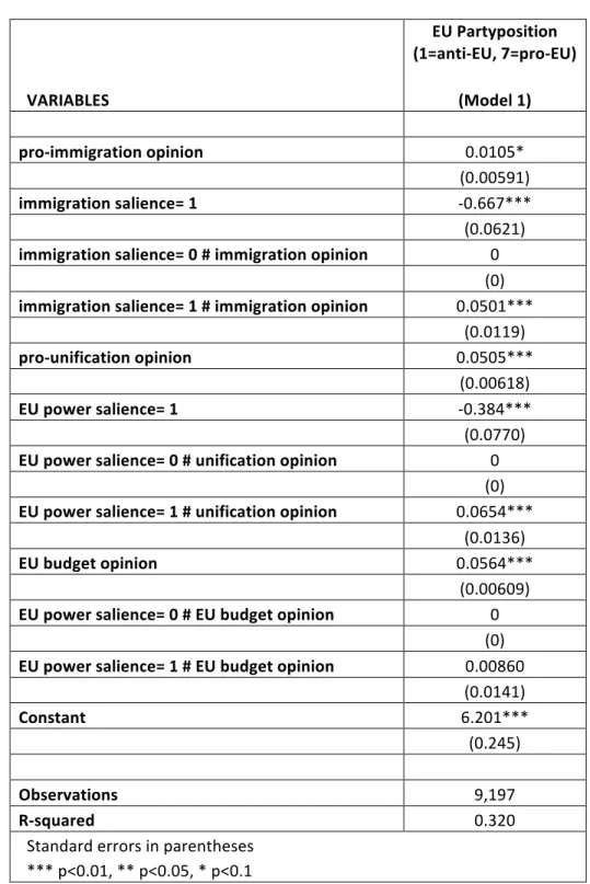Table 2: Regression Table for Combined Model 