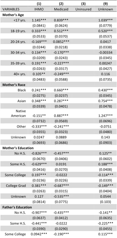 Table 1.0 – Trends in Insurance Coverage by Type, 2004-2013 