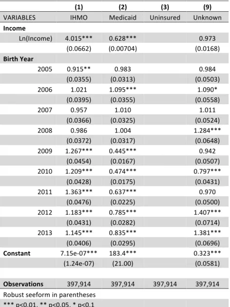 Table 1.1 – Relative Risk Ratio–Trends in Insurance Coverage by Type, 2004-2013 