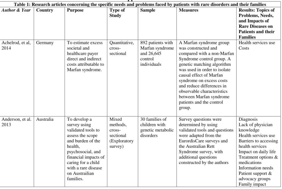 Table 1: Research articles concerning the specific needs and problems faced by patients with rare disorders and their families 