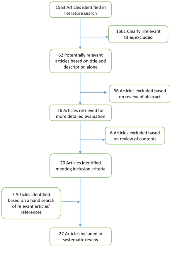 Figure 1. Flow Diagram of study selection process. 