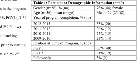 Table 1: Participant Demographic Information (n=60)  Gender (n=56), % (no)  78% (44) female  Age (n=56), mean (range)  Mean=29 (25-38)  Year of program completion, % (no) 