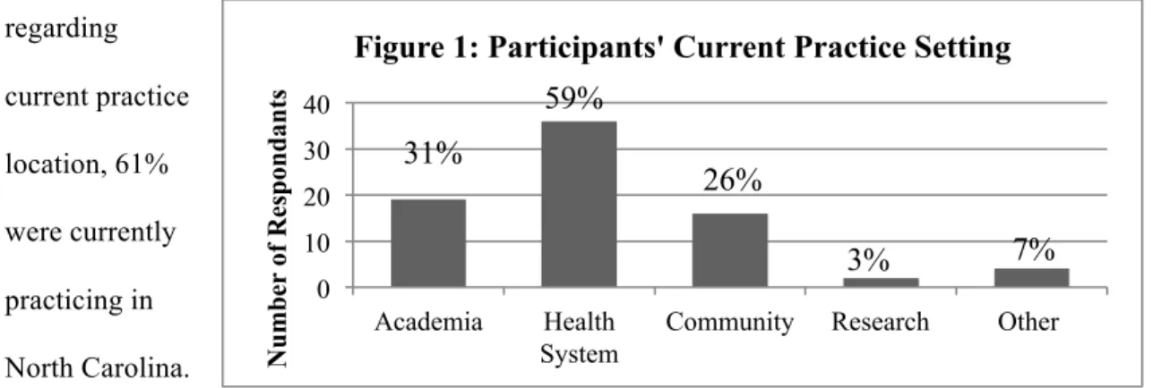 Table 2 describes participants’ perceptions of the program. 93% of participants agreed or  strongly agreed the program was beneficial to their career