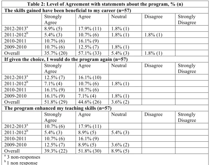 Table 2: Level of Agreement with statements about the program, % (n)  The skills gained have been beneficial to my career (n=57) 
