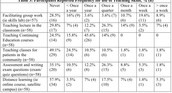 Table 3: Participants Reported Frequency for use of Teaching Skills, % (n)  Never  < Once  a year  Once a year  Once a  quarter  Once a month  Once a week  > once  a week  Facilitating group work 