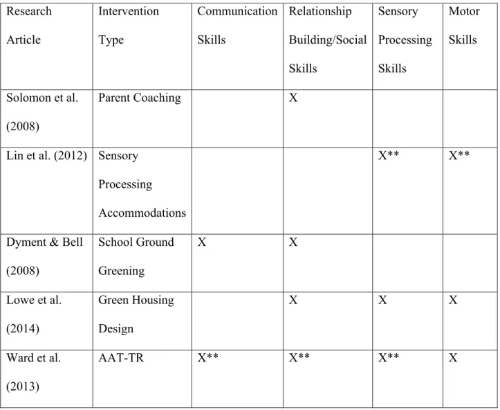 Table 1. Outcome Variable Skills  Research  Article  Intervention Type  Communication Skills  Relationship  Building/Social  Skills  Sensory  Processing Skills  Motor Skills  Solomon et al