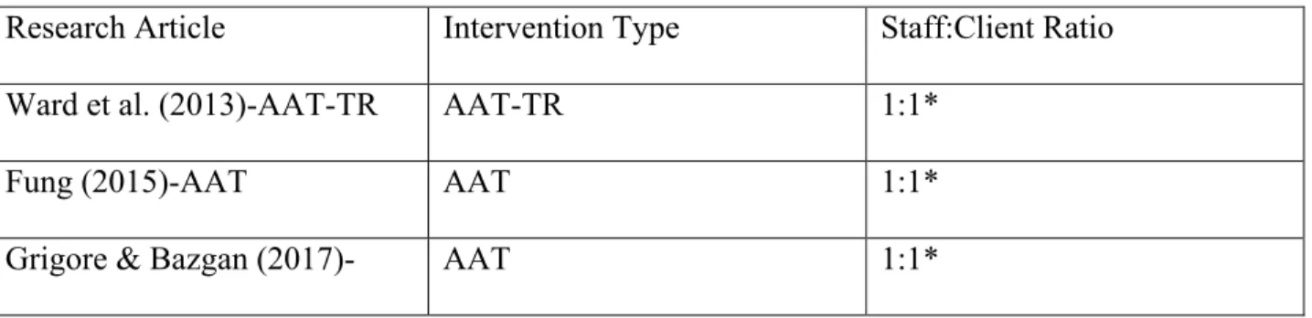 Table 3 displays each research article that specifies a ratio between the staff and those  receiving the intervention, here described as the clients (N=8)