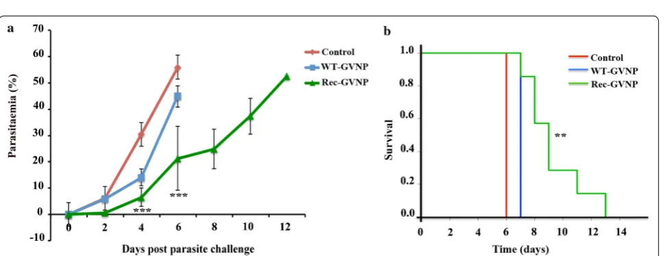 Fig. 3 Anti-rPfeno antibody titres in serum samples derived from un-immunized (C1-C5), WT-GVNPs (W1-W5) and Rec-GVNP (R1-R10) immunized mice