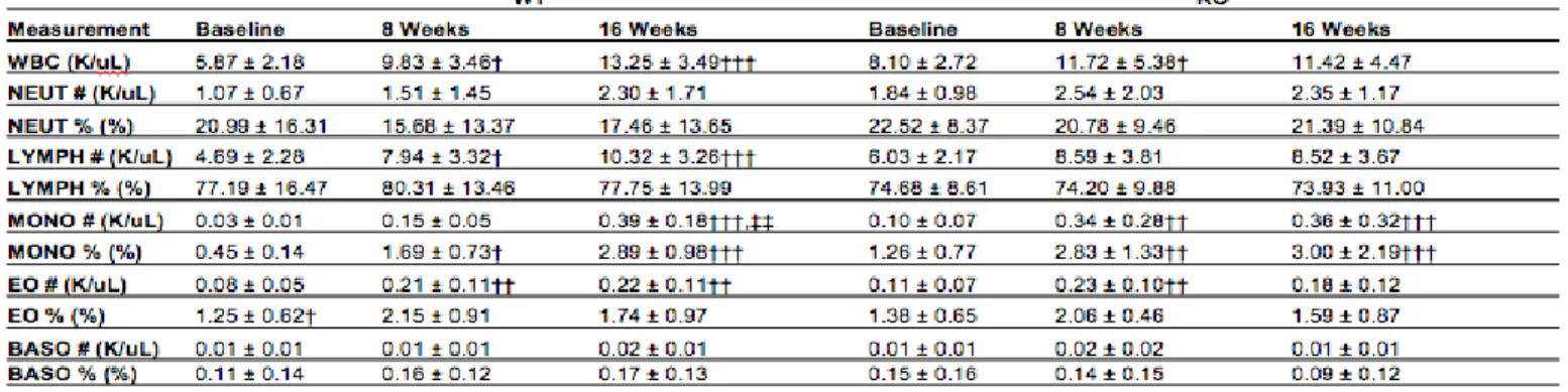 Table  4.  Platelet  Composition  Data.  Blood  was  drawn  and  whole  blood  and  plasma  isolated at Week 0, Week 8, and Week 16