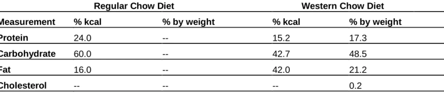 Table 1. Comparison of Western Diet Chow and Regular Diet Chow.  