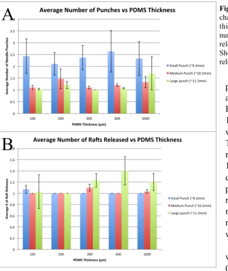 Figure 5. A summary of the raft release  characteristics  with  respect  to  PDMS  thickness