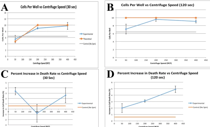 Figure 6. (A) The number of cells per well as a function of spin speed for 30 seconds