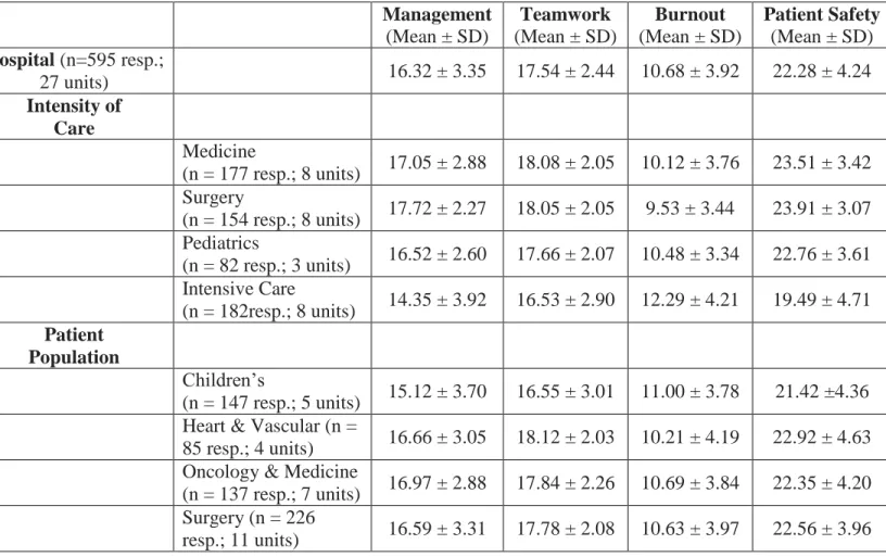 Table 1: Descriptive Statistics Based on Groupings for Perceptions of Management,  Teamwork, Burnout and Patient Safety 