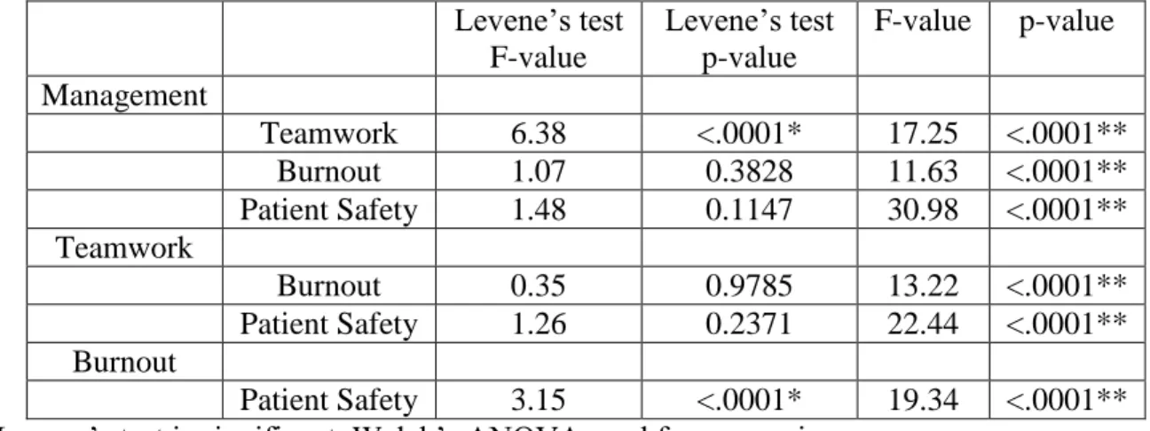 Table 2: Summary of ANOVAs for Perceptions of Management, Teamwork, Burnout and  Patient Safety  Levene’s test  F-value  Levene’s test p-value  F-value  p-value  Management  Teamwork  6.38  <.0001*  17.25  <.0001**  Burnout  1.07  0.3828  11.63  <