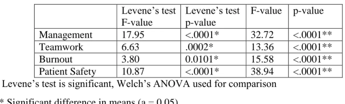 Table 3: Summary of ANOVAs for Intensity of Care  Levene’s test   F-value  Levene’s test  p-value  F-value  p-value  Management  17.95  <.0001*  32.72  <.0001**  Teamwork  6.63  .0002*  13.36  <.0001**  Burnout  3.80  0.0101*  15.58  <.0001**  