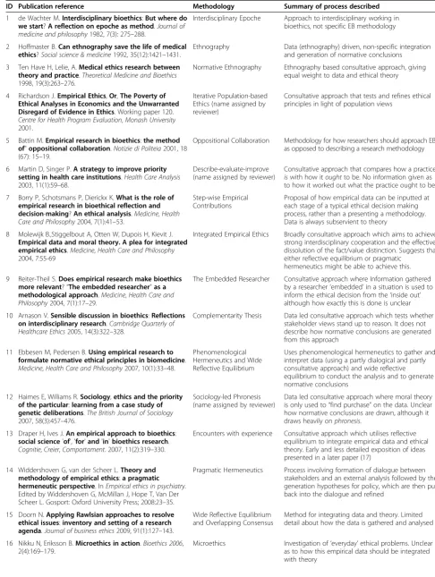 Table 1 Table showing included publications, with brief summary of methodology described