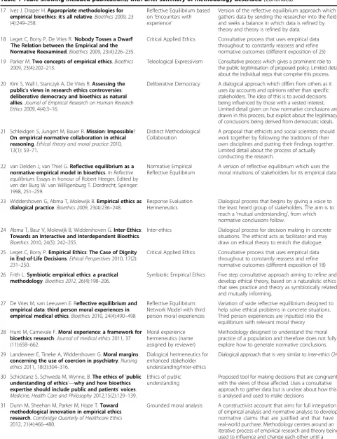 Table 1 Table showing included publications, with brief summary of methodology described (Continued)