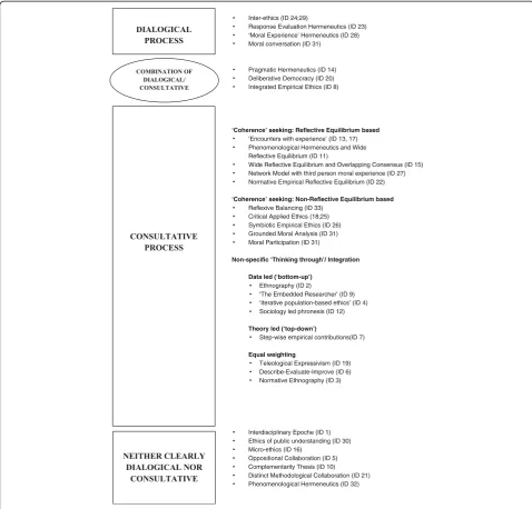 Figure 2 Categories illustrating methodological processes.