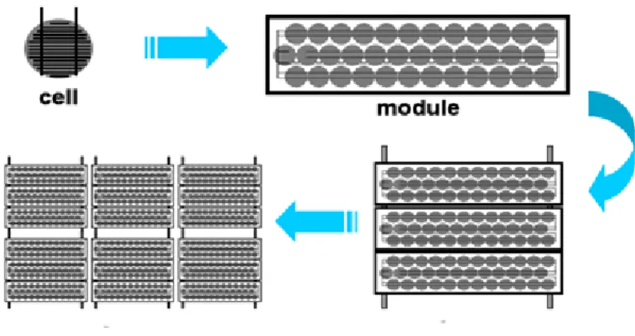 Fig. 2. Photovoltaic Cells, Modules, Panels, and Arrays [10]. This diagram shows the  composition of PV cells, modules, panels, and arrays.