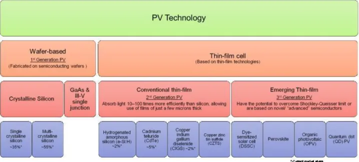 Fig 7. PV Technology Overview [26]. Tree diagram of overarching PV technology is shown