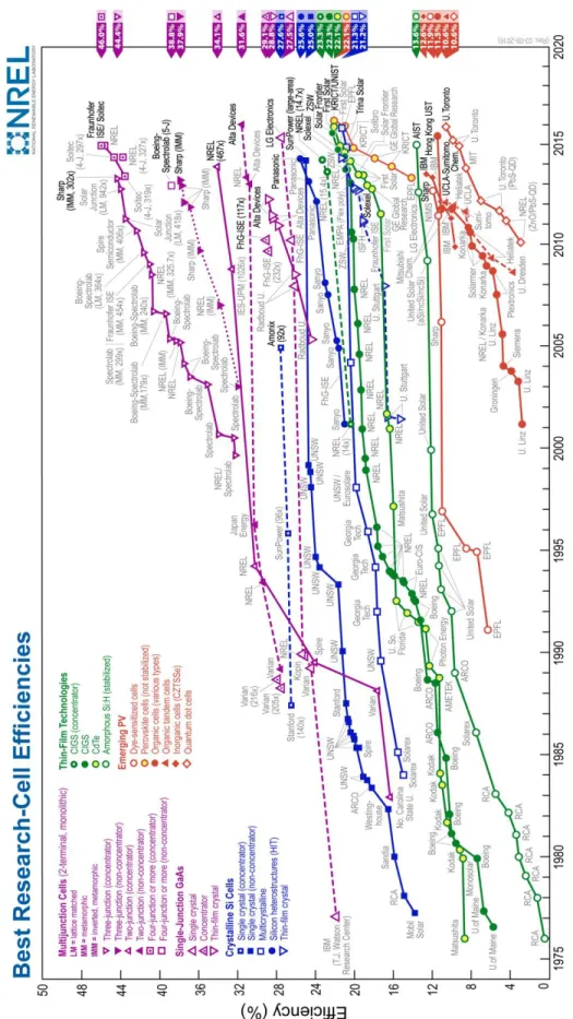 Fig 8. NREL Best Research-Cell Efficiencies [21]. Record efficiencies for various solar PV 