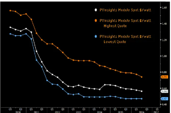 Fig. 9. Thin Film Module Spot Price [81]. Plot retrieved from Bloomberg showing a times  series of the lowest, highest, and average thin film module cost per watt since 2010