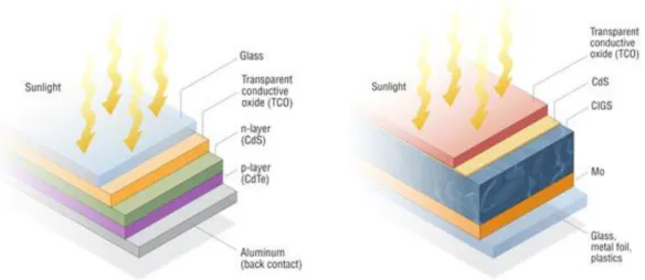Fig. 10. CdTe (left) and CIGS (right) Composition [37]. Composition of CdTe and CIGS solar  cells are shown.