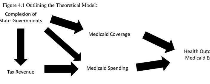 Figure 4.1 Outlining the Theoretical Model: 