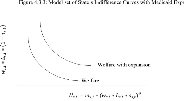 Figure 4.3.3: Model set of State’s Indifference Curves with Medicaid Expansion 