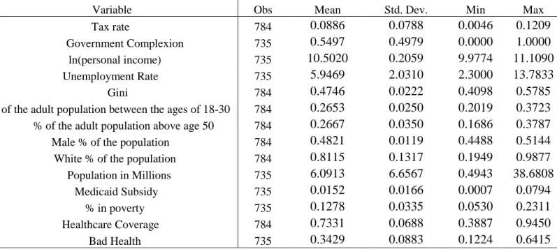 Table 5.1: Summary Statistics of Key Variables 