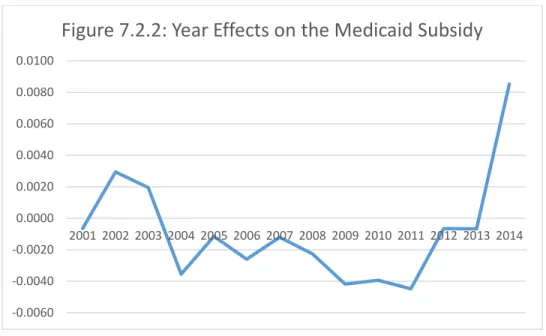 Figure 7.2.2: Year Effects on the Medicaid Subsidy
