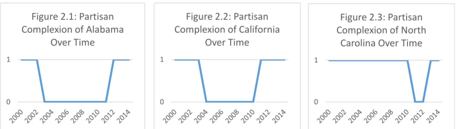 Figure 2.3: Partisan  Complexion of North 